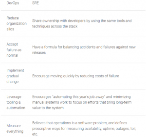 How does Site Reliability Engineering (SRE) is different from DevOps ...