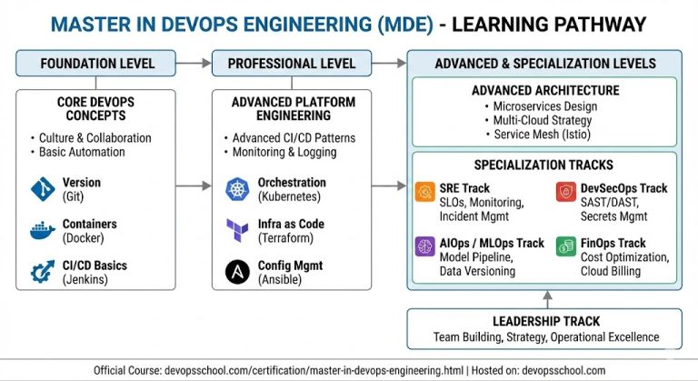 The Complete Roadmap: Master in DevOps Engineering Certification ...